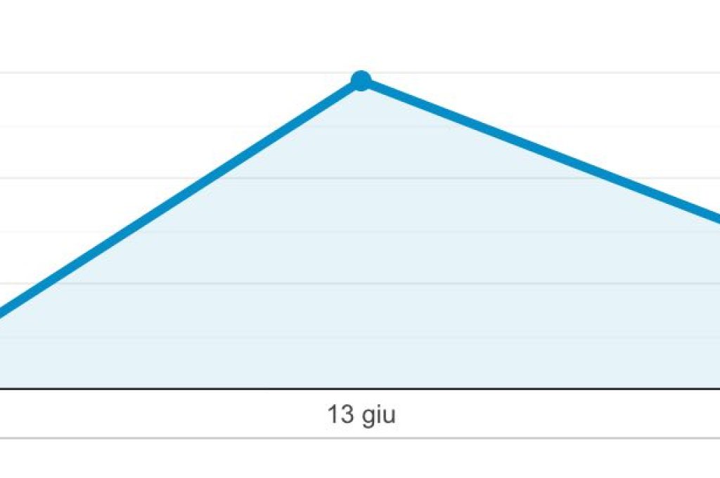 Visualizzazioni giu 22